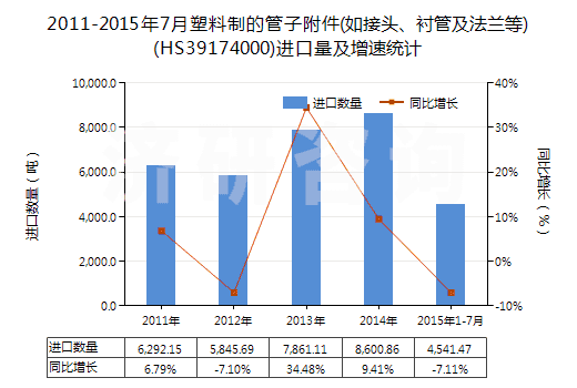 2011-2015年7月塑料制的管子附件(如接頭、襯管及法蘭等)(HS39174000)進(jìn)口量及增速統(tǒng)計